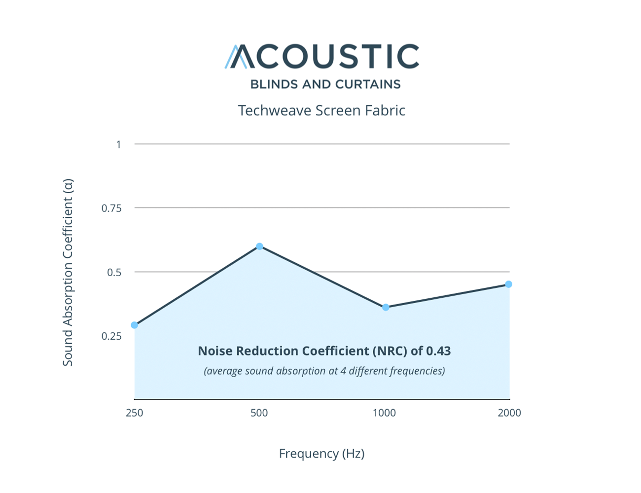 //www.acousticblindsandcurtains.com.au/wp-content/uploads/2019/09/ABC-NRC-Techweave-Screen-1.png