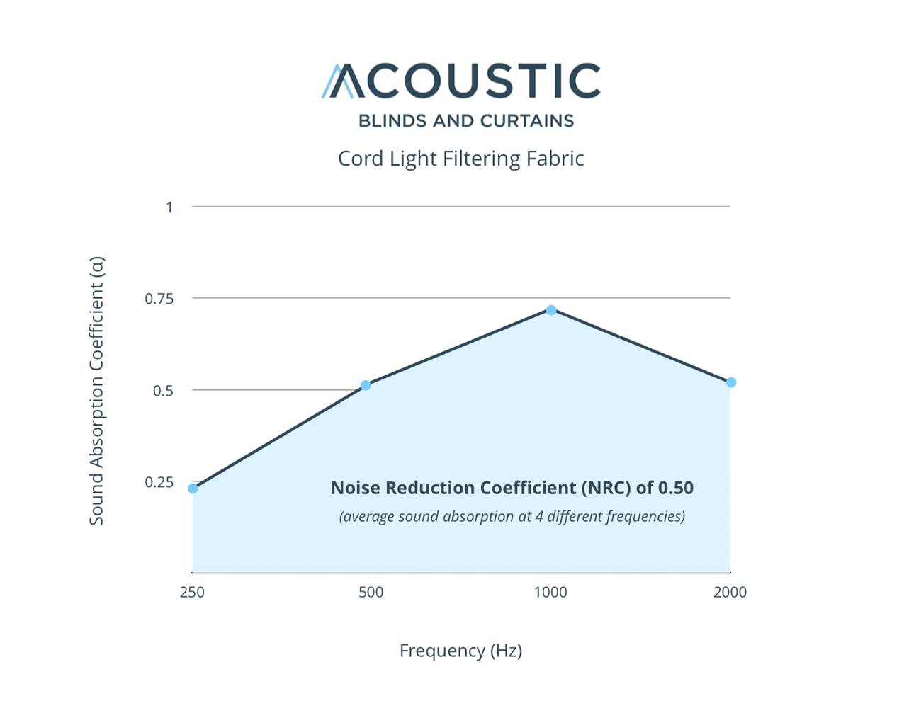 //www.acousticblindsandcurtains.com.au/wp-content/uploads/2019/09/NRC-ABC-Cord-Light-Filtering-2.png