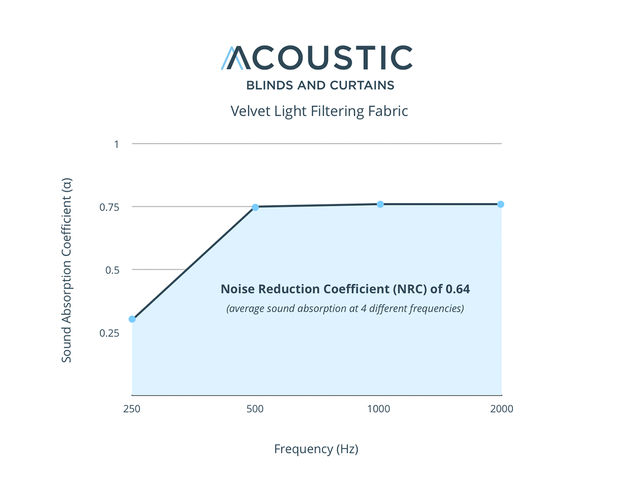 //www.acousticblindsandcurtains.com.au/wp-content/uploads/2019/09/NRC-ABC-Velvet-Light-Filtering.png