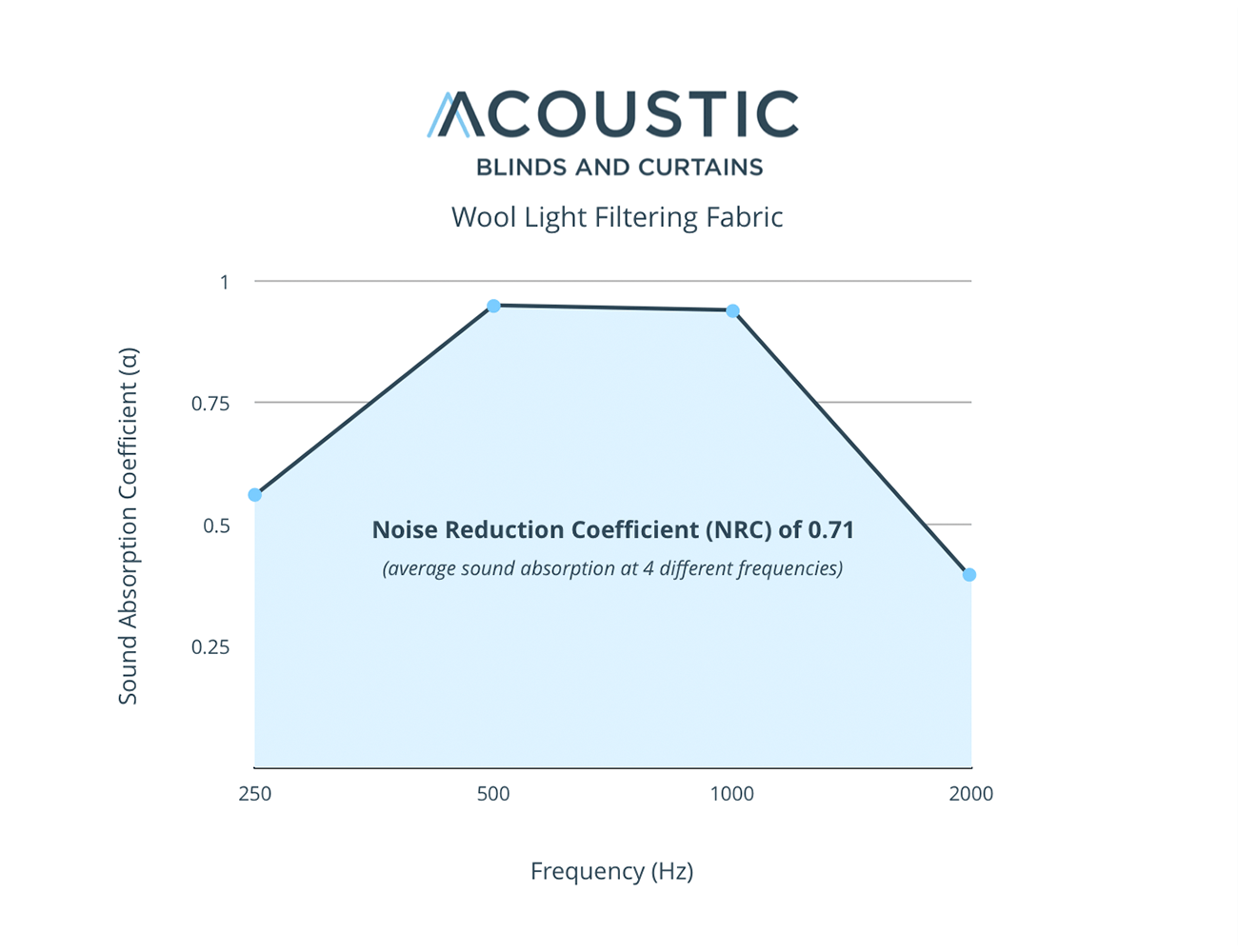 //www.acousticblindsandcurtains.com.au/wp-content/uploads/2019/09/NRC-ABC-Wool-Light-Filtering.png