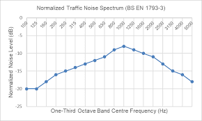 //www.acousticblindsandcurtains.com.au/wp-content/uploads/2022/02/trafficnoisespectrum.png